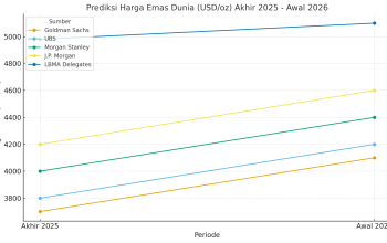 Harga Emas Dunia Diprediksi Melesat Rekor Tertinggi Hingga 2026, Bank Sentral Memburu.