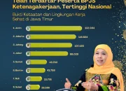 Gubernur Khofifah Tegaskan Jawa Timur Terdepan Perlindungan Tenaga Kerja Nasional