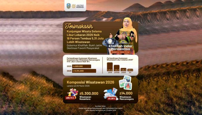 5,31 Juta Wisatawan Padati Jatim Selama Lebaran 2026