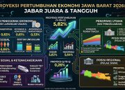 Jawa Barat Catat Pertumbuhan 5,79 Persen, Konsumsi Jadi Penggerak Utama