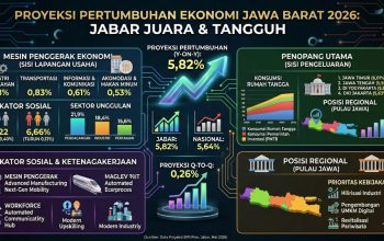 Jawa Barat Catat Pertumbuhan 5,79 Persen, Konsumsi Jadi Penggerak Utama