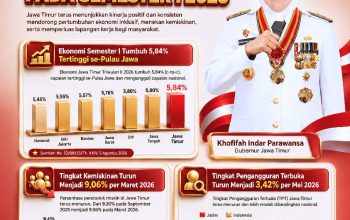 Jawa Timur Cetak Pertumbuhan Ekonomi Tertinggi di Pulau Jawa, Khofifah: Hasil Kolaborasi Semua Pihak