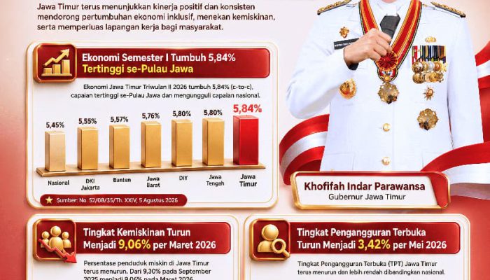 Jawa Timur Cetak Pertumbuhan Ekonomi Tertinggi di Pulau Jawa, Khofifah: Hasil Kolaborasi Semua Pihak